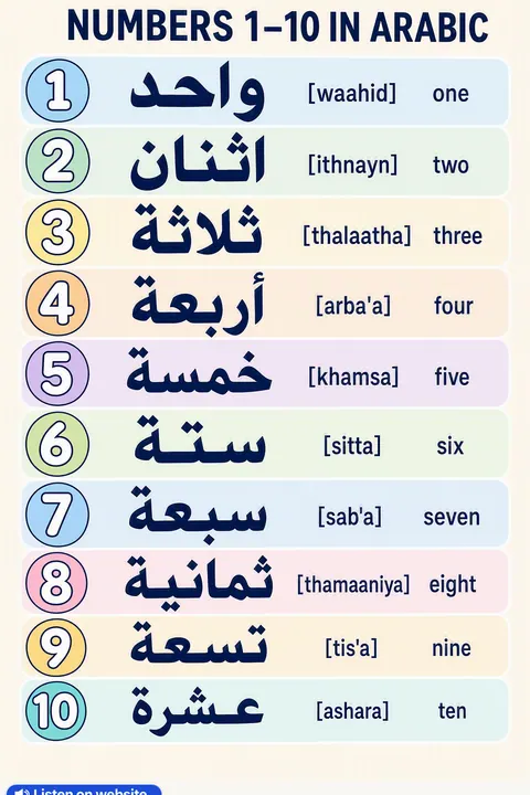 Numbers 1–10 in Arabic vocabulary chart