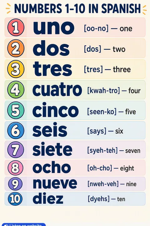 Numbers 1–10 in Spanish vocabulary chart