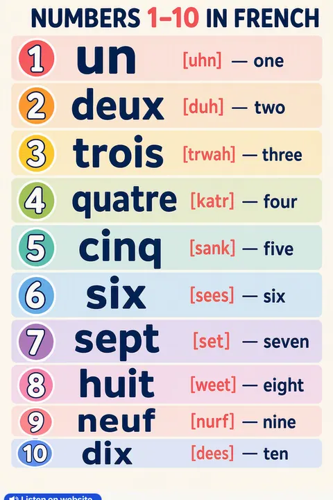 Numbers 1–10 in French vocabulary chart