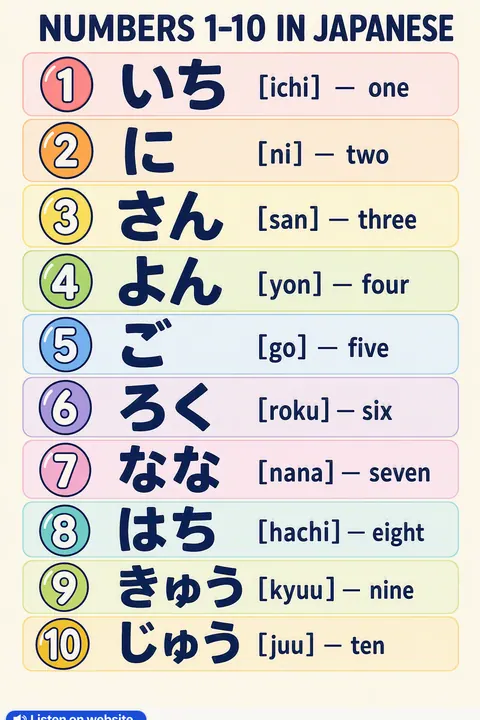 Numbers 1–10 in Japanese vocabulary chart
