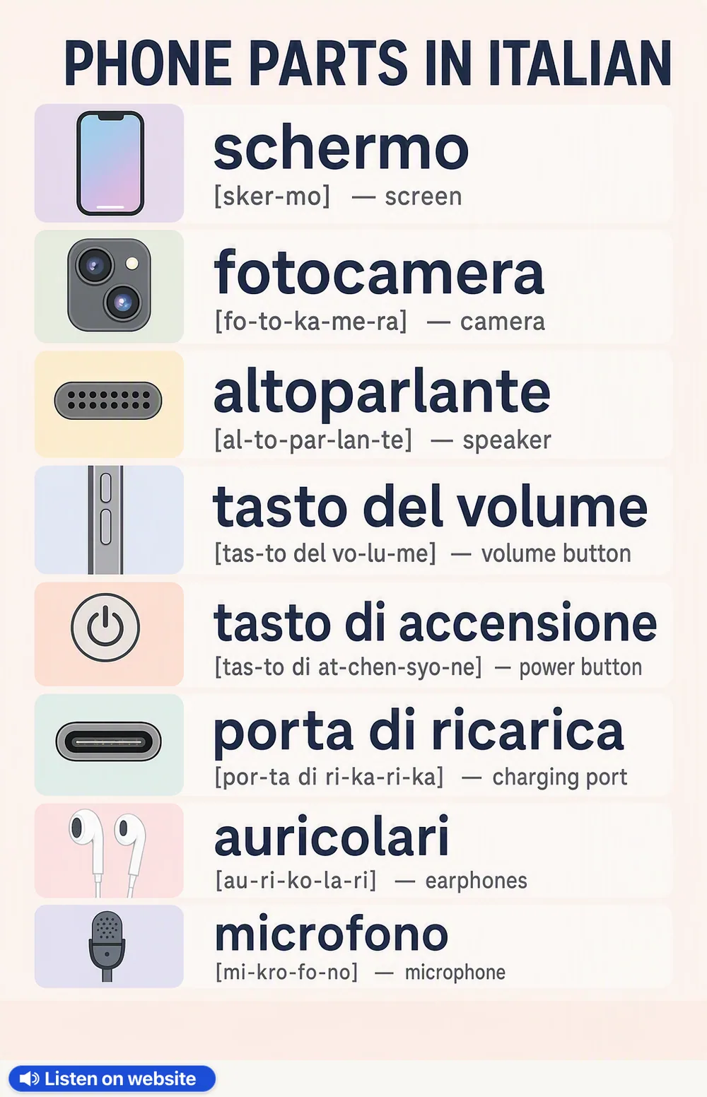Phone parts in Italian — vocabulary chart for English speakers