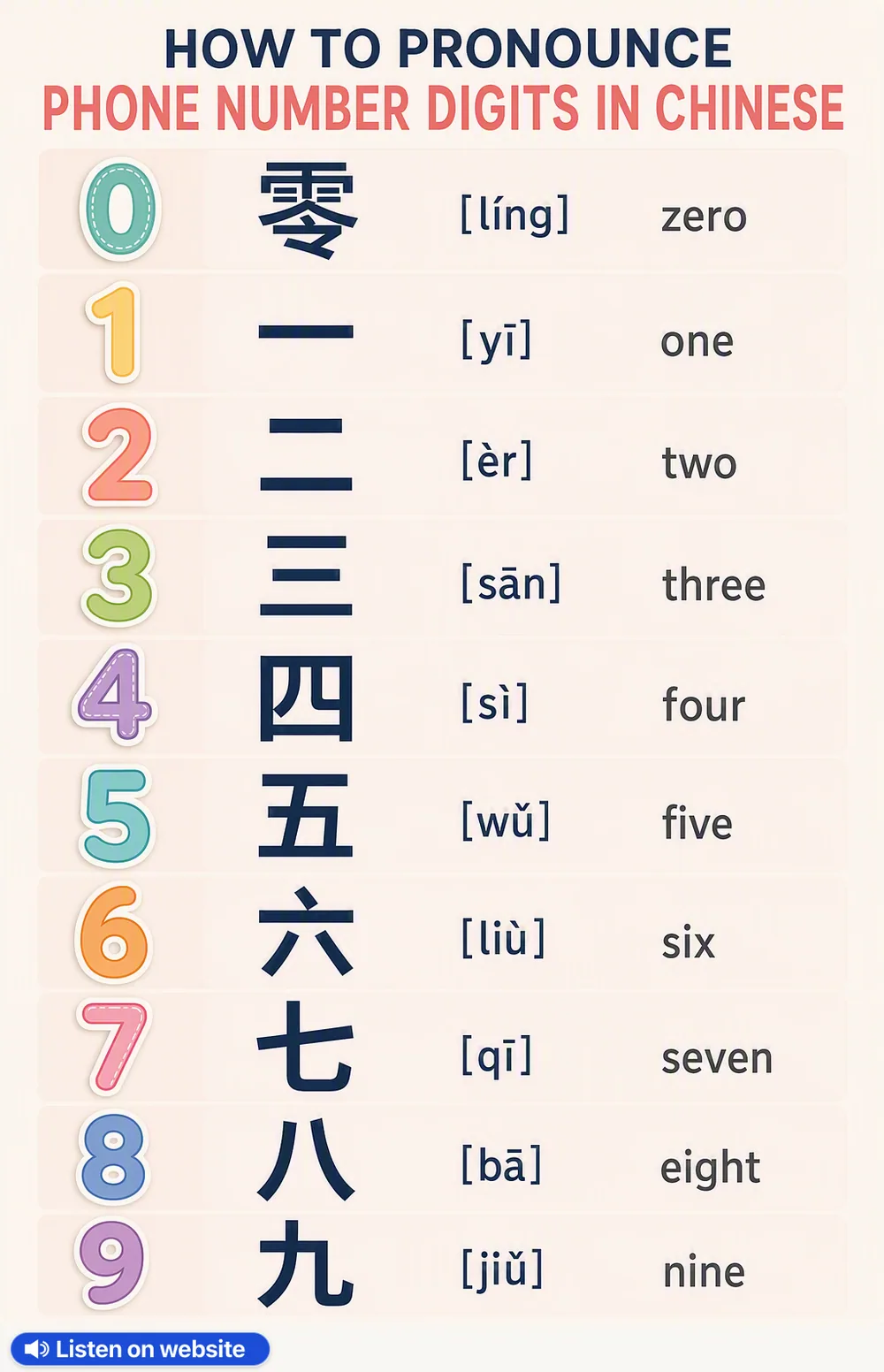 How to pronounce phone number digits in Chinese — vocabulary chart for English speakers