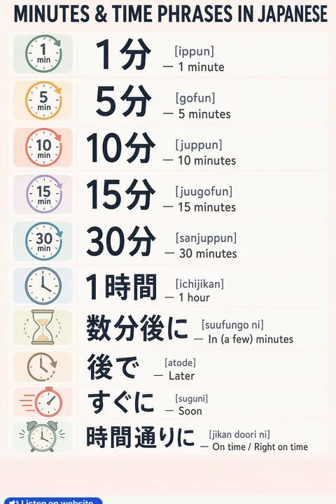 Minutes & Time in Japanese vocabulary chart