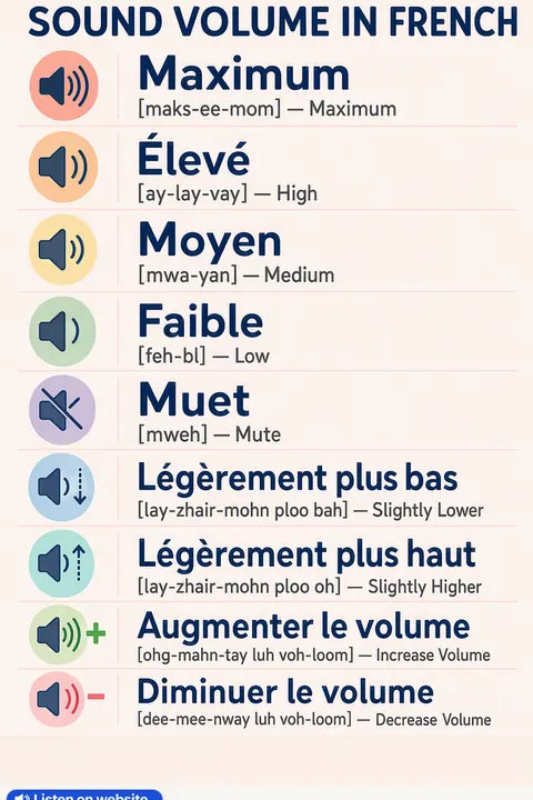 Sound volume in French vocabulary chart
