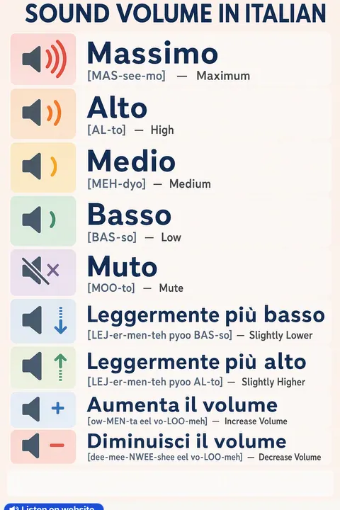 Sound volume in Italian vocabulary chart