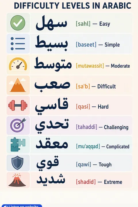 Difficulty levels in Arabic vocabulary chart
