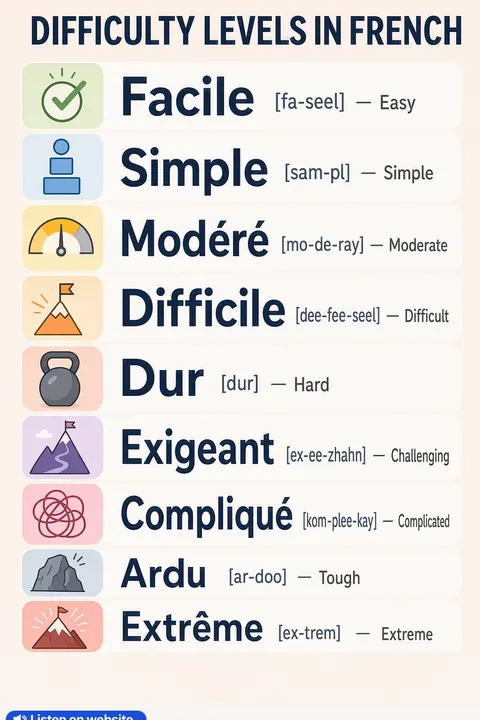 Difficulty levels in French vocabulary chart