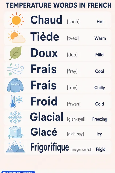 Temperature in French vocabulary chart