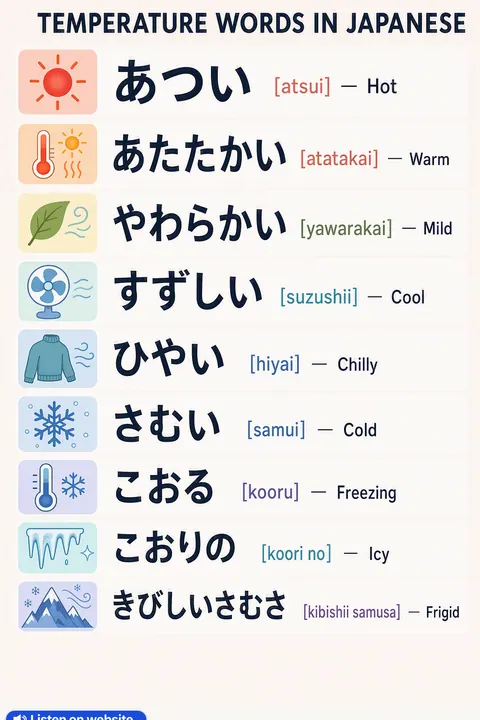 Temperature in Japanese vocabulary chart