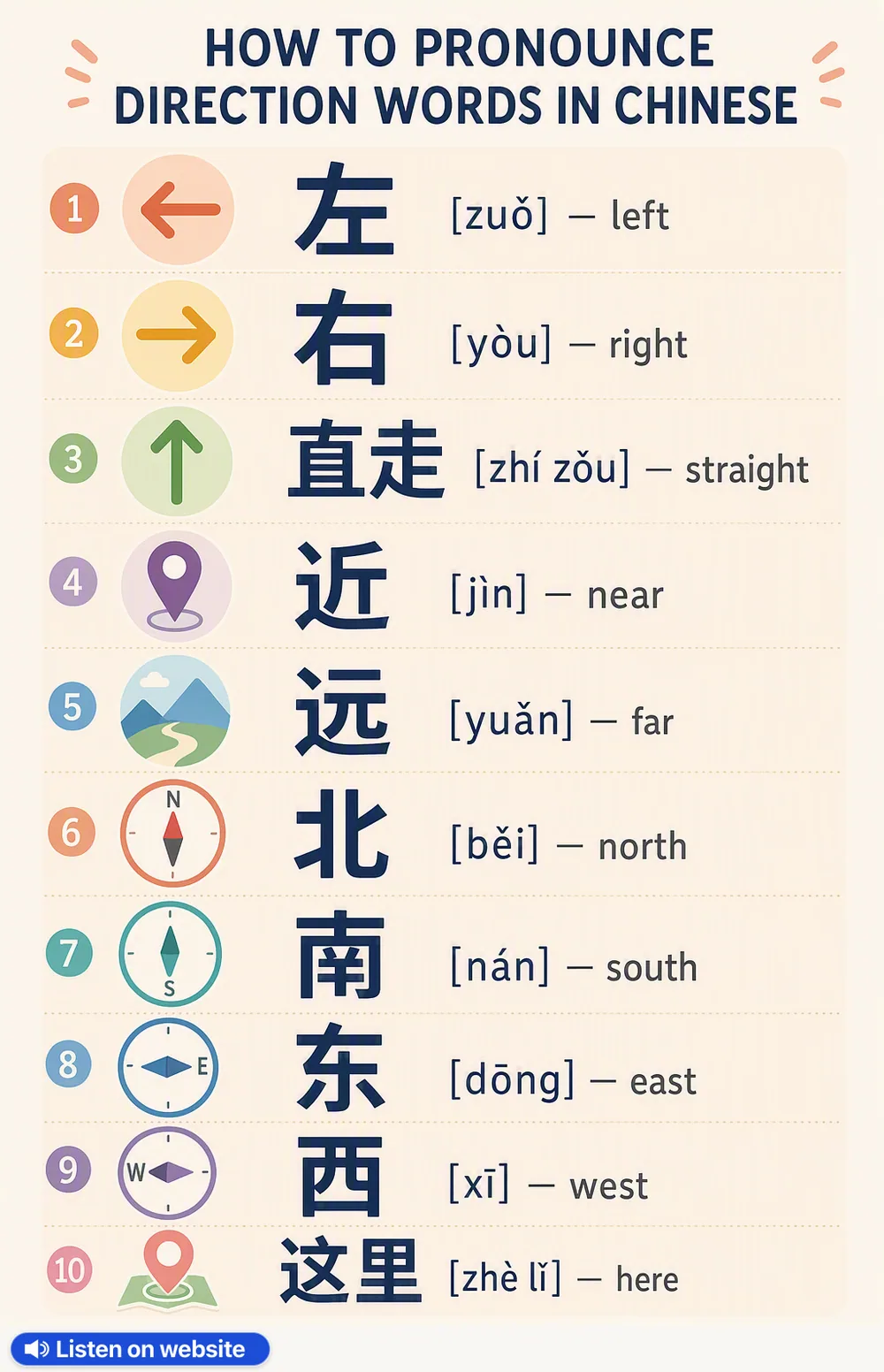 How To Pronounce Direction in Chinese — vocabulary chart for English speakers