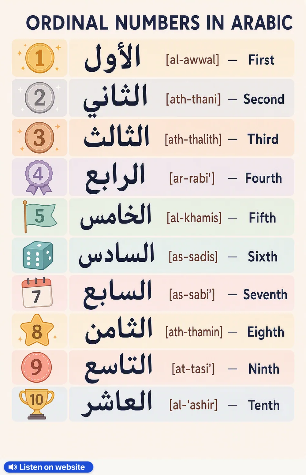 Ordinal numbers in Arabic — vocabulary chart for English speakers