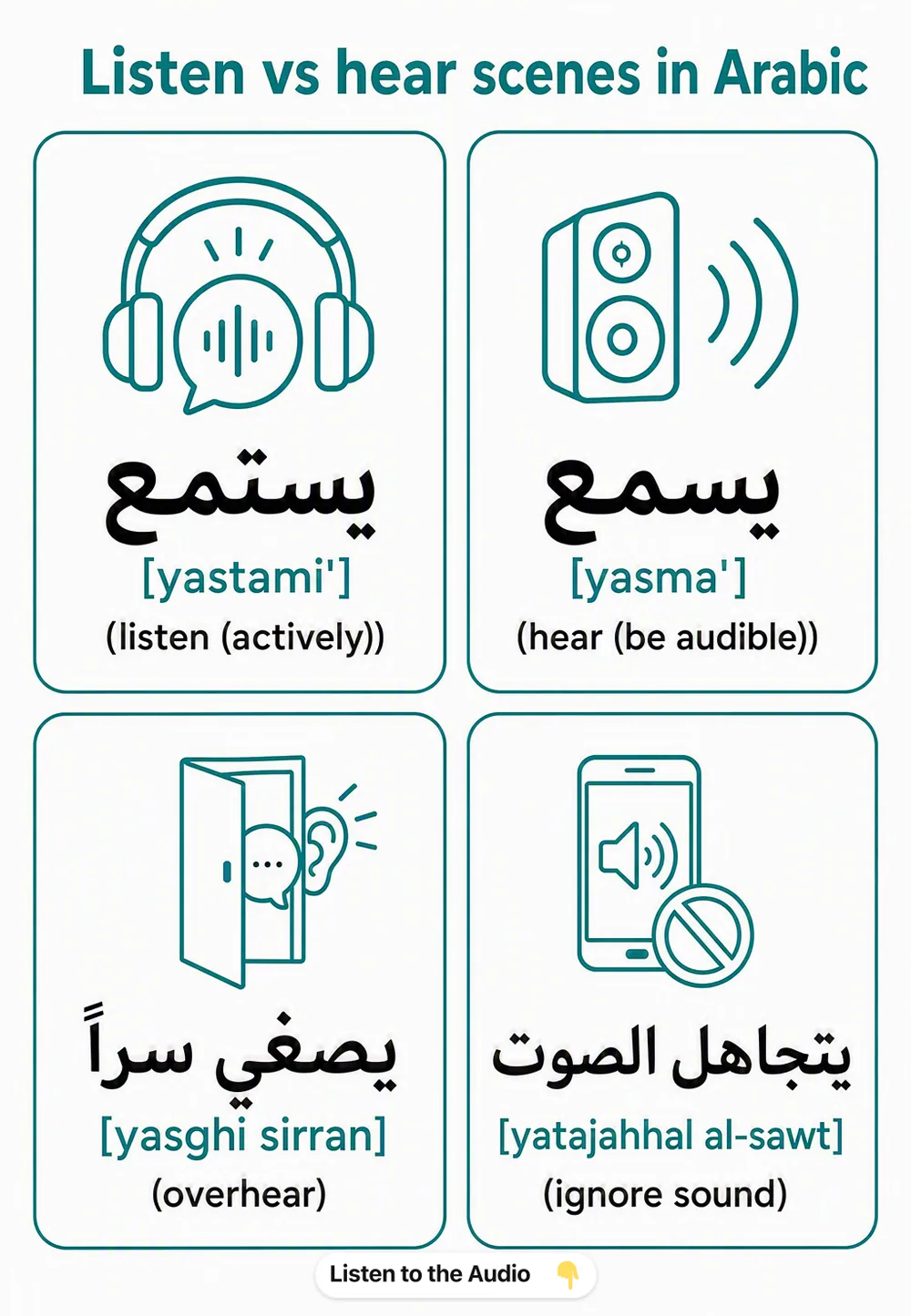 Listen vs hear scenes in Arabic — vocabulary chart for English speakers