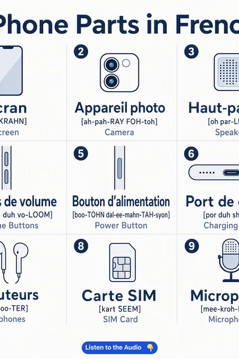 Phone Parts in French vocabulary chart
