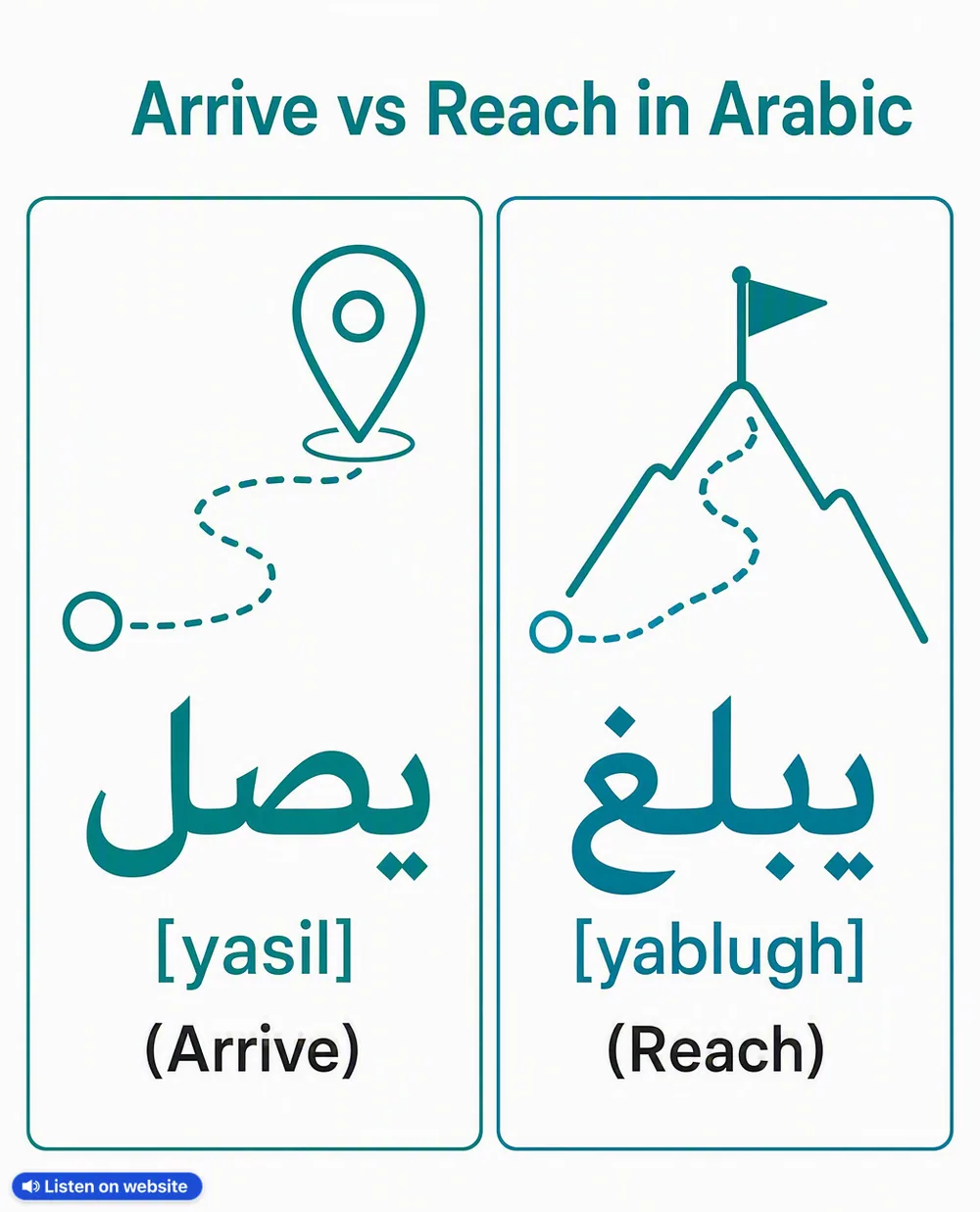 Arrive vs Reach in Arabic — vocabulary chart for English speakers