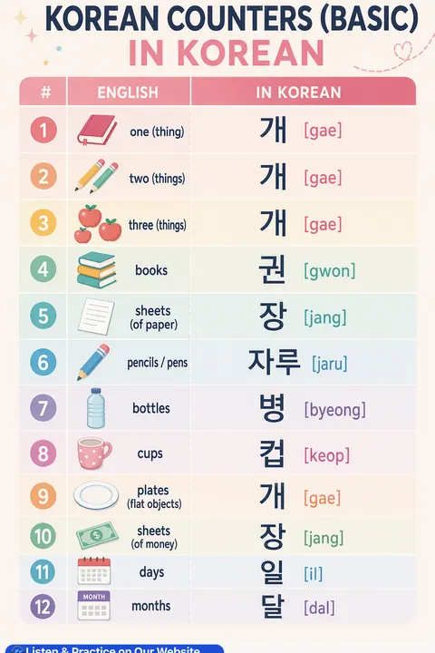Korean Counters (basic) in Korean vocabulary chart