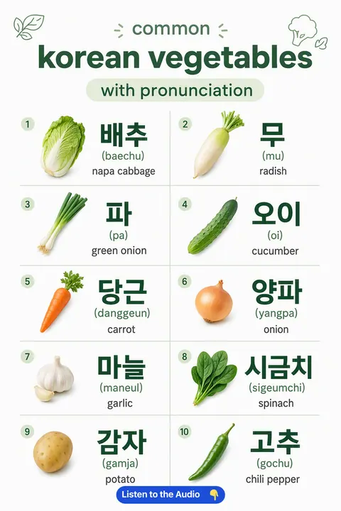 Common Korean Vegetables With Pronunciation in Korean vocabulary chart