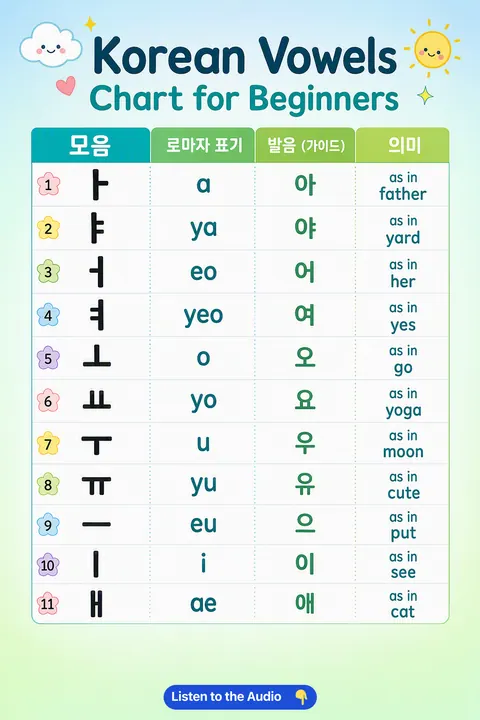 Korean Vowels Chart For Beginners in Korean vocabulary chart