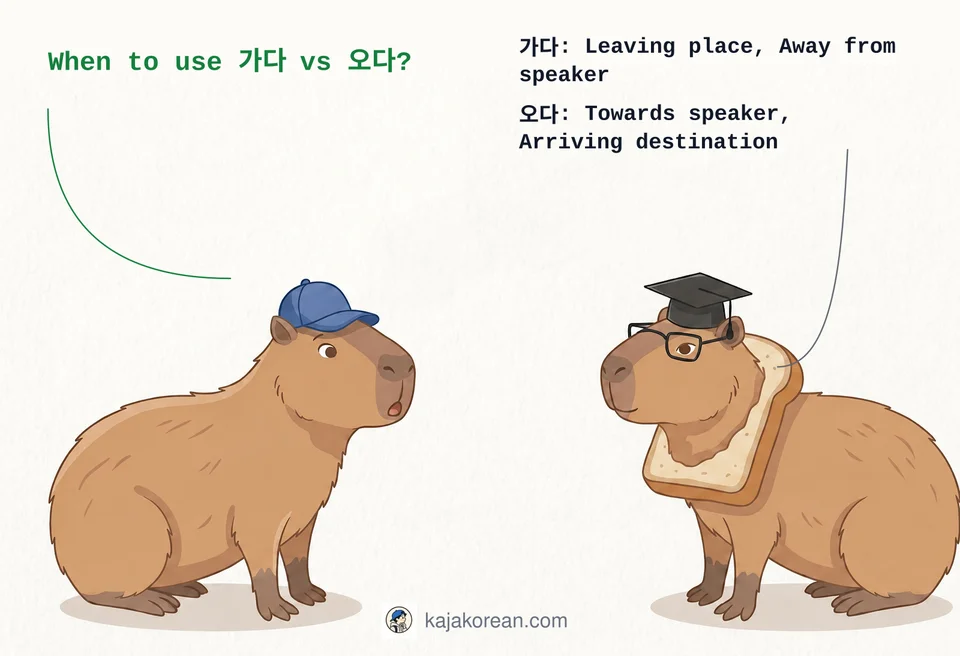Comparison of Korean verbs 가다 and 오다 showing direction towards or away from speaker