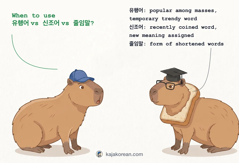 Comparison of Korean words 유행어, 신조어, 줄임말 with examples