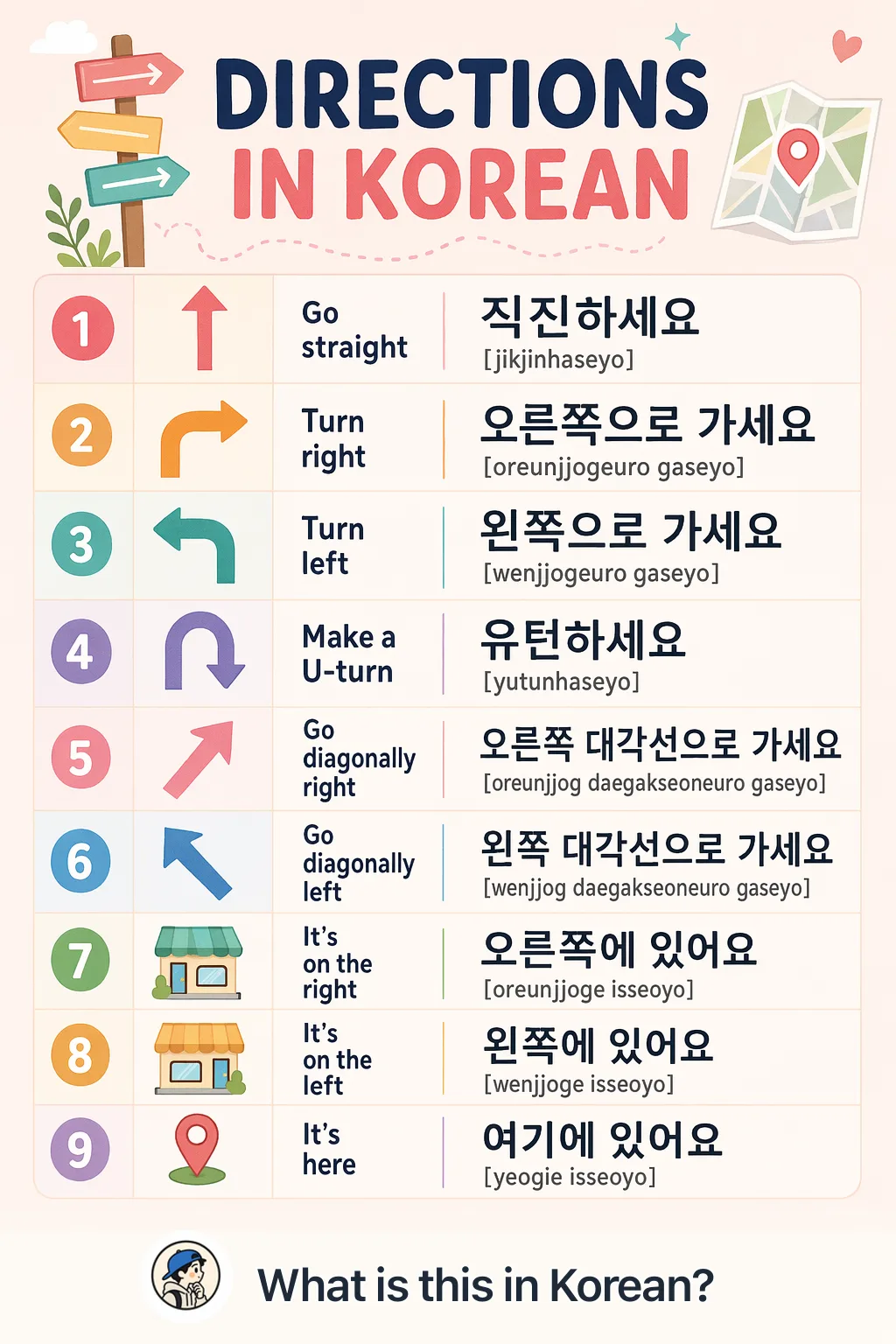 Directions in Korean — Korean vocab chart