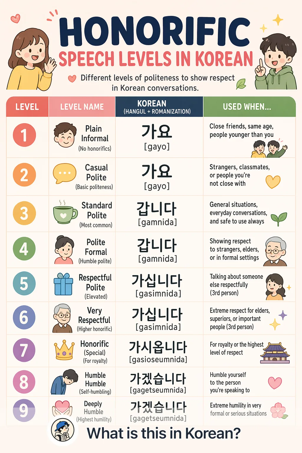 Honorific speech levels in Korean — Korean vocab chart