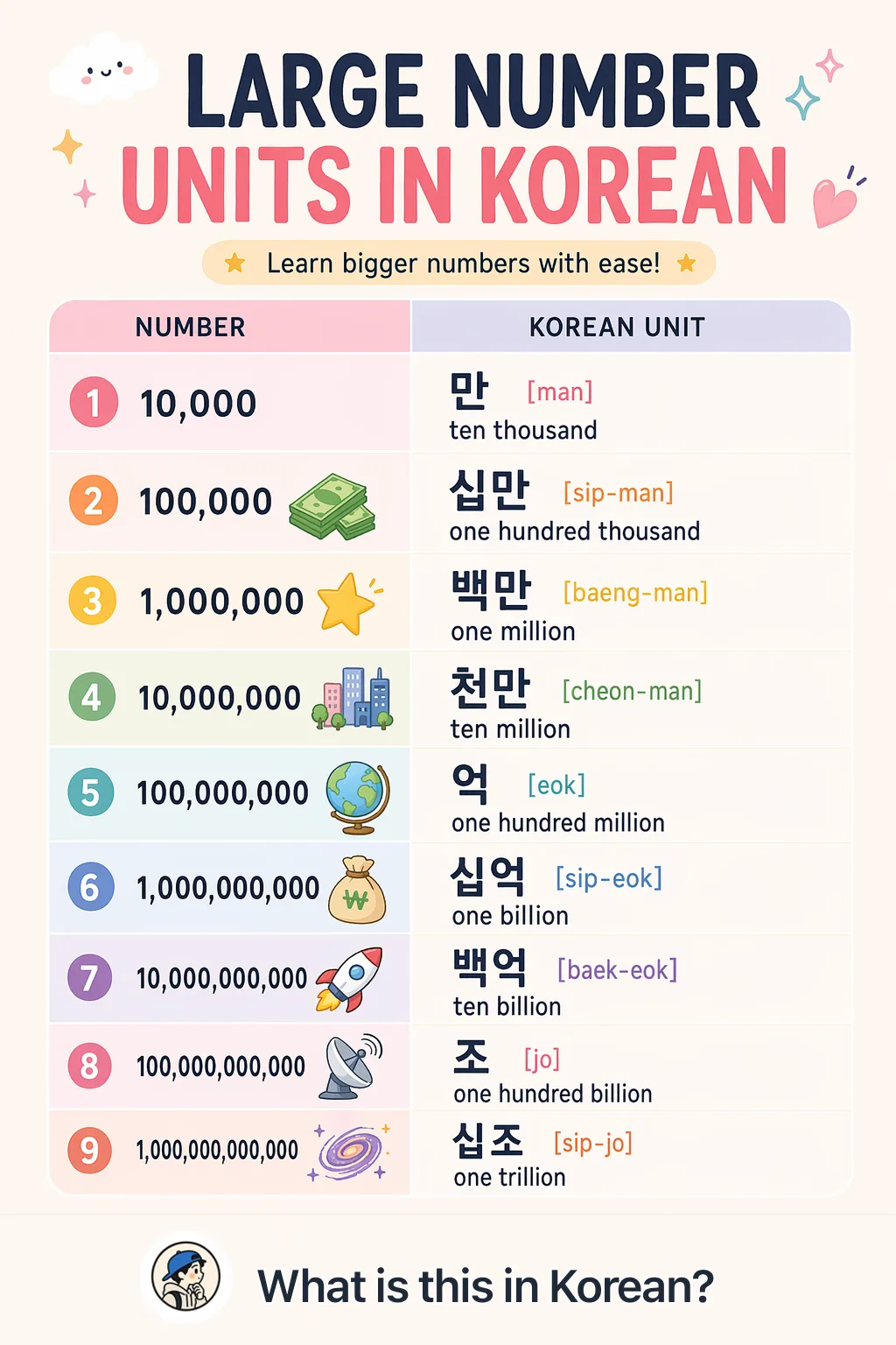 Large number units in Korean — Korean vocab chart