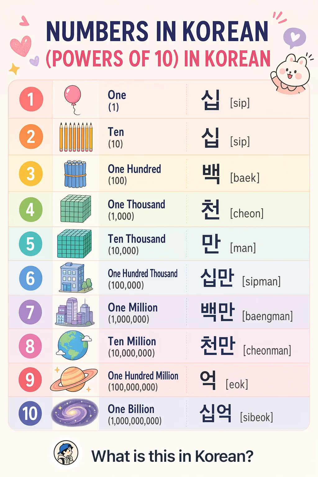 Numbers in Korean (powers of 10) — Korean vocab chart