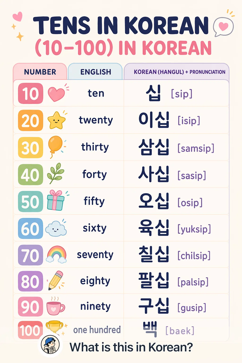Tens in Korean (10–100) — Korean vocab chart