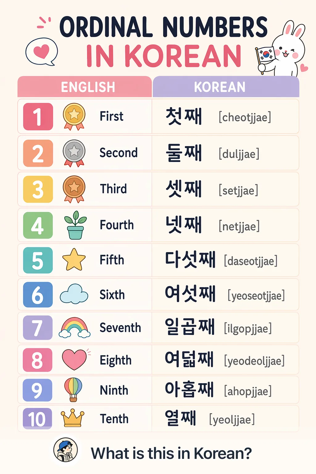 Ordinal numbers in Korean — Korean vocab chart