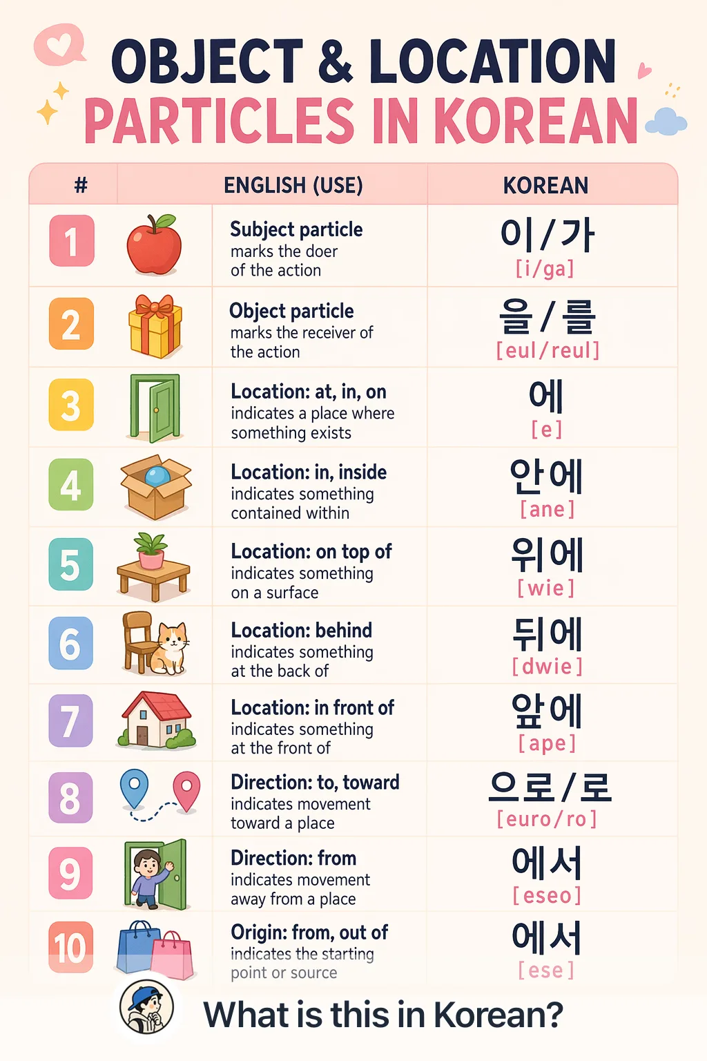 Object & location particles in Korean — Korean vocab chart