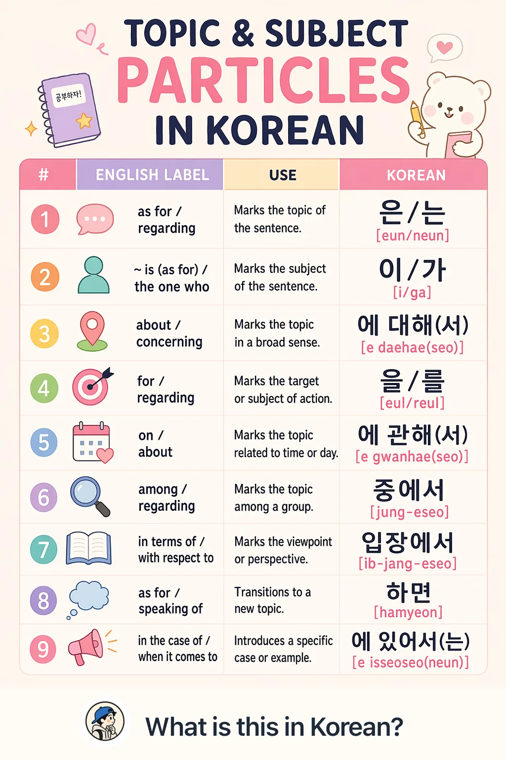 Topic & subject particles in Korean — Korean vocab chart