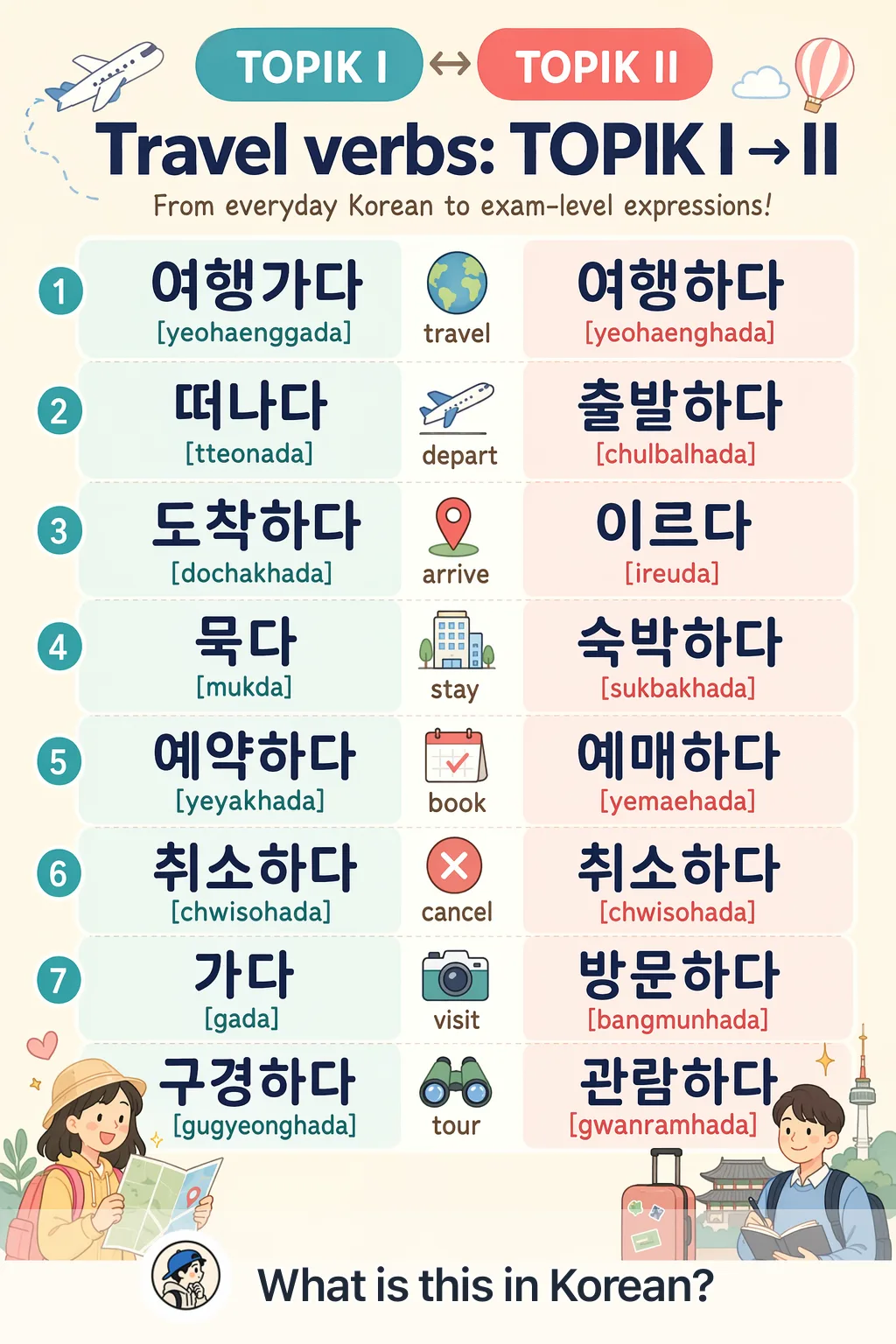 Travel verbs: TOPIK I → II in Korean — Korean vocab chart