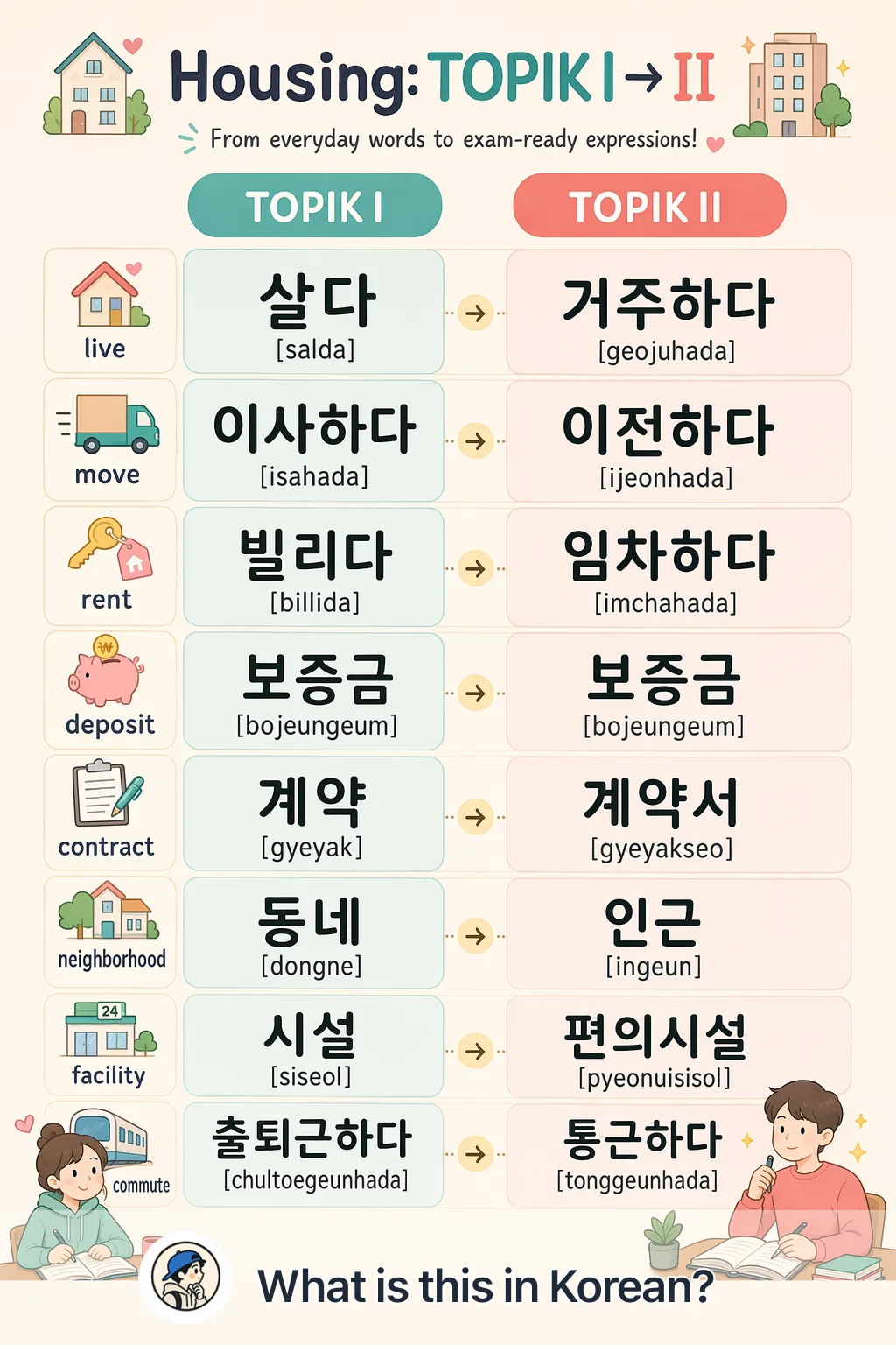 Housing: TOPIK I → II in Korean — Korean vocab chart