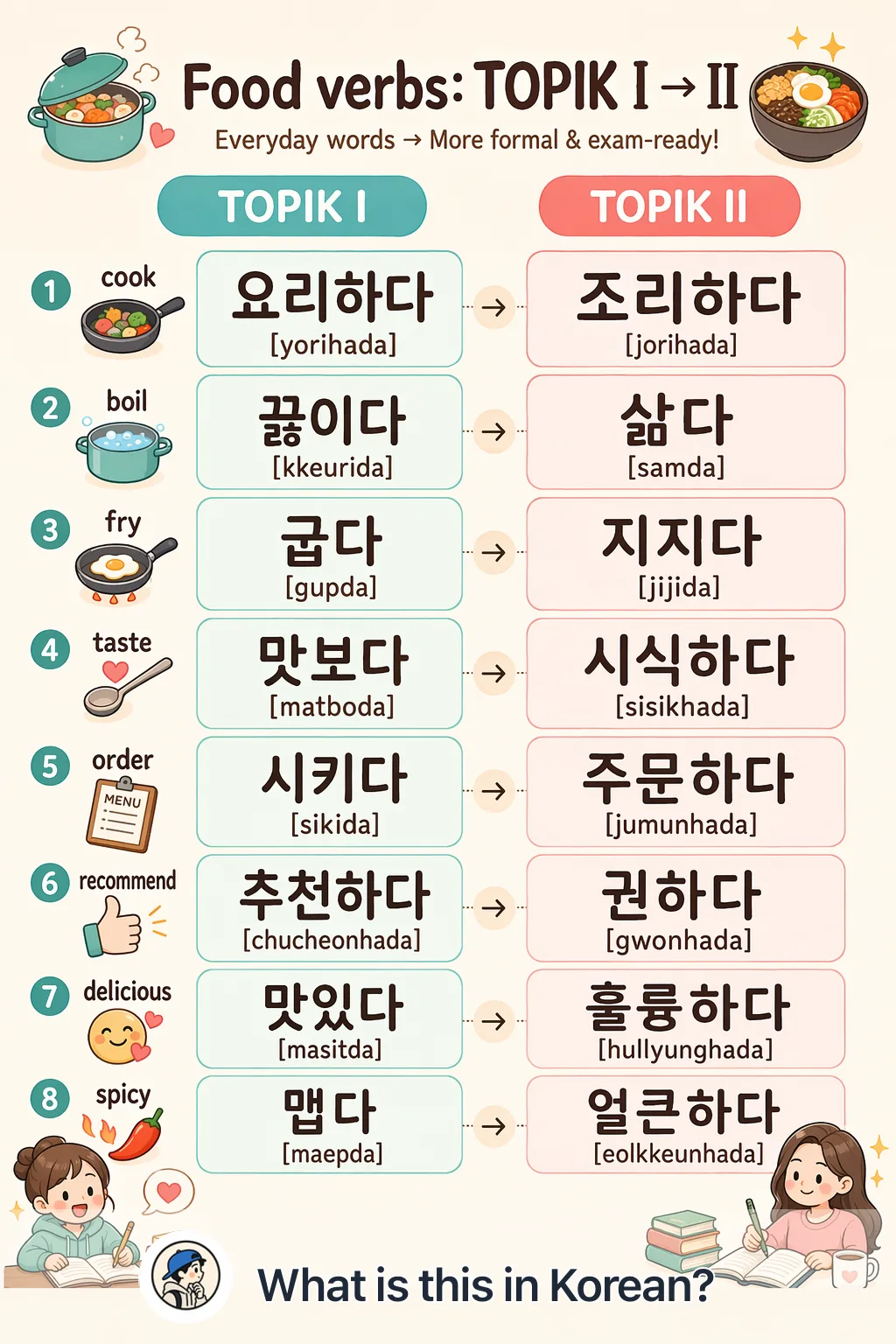 Food verbs: TOPIK I → II in Korean — Korean vocab chart