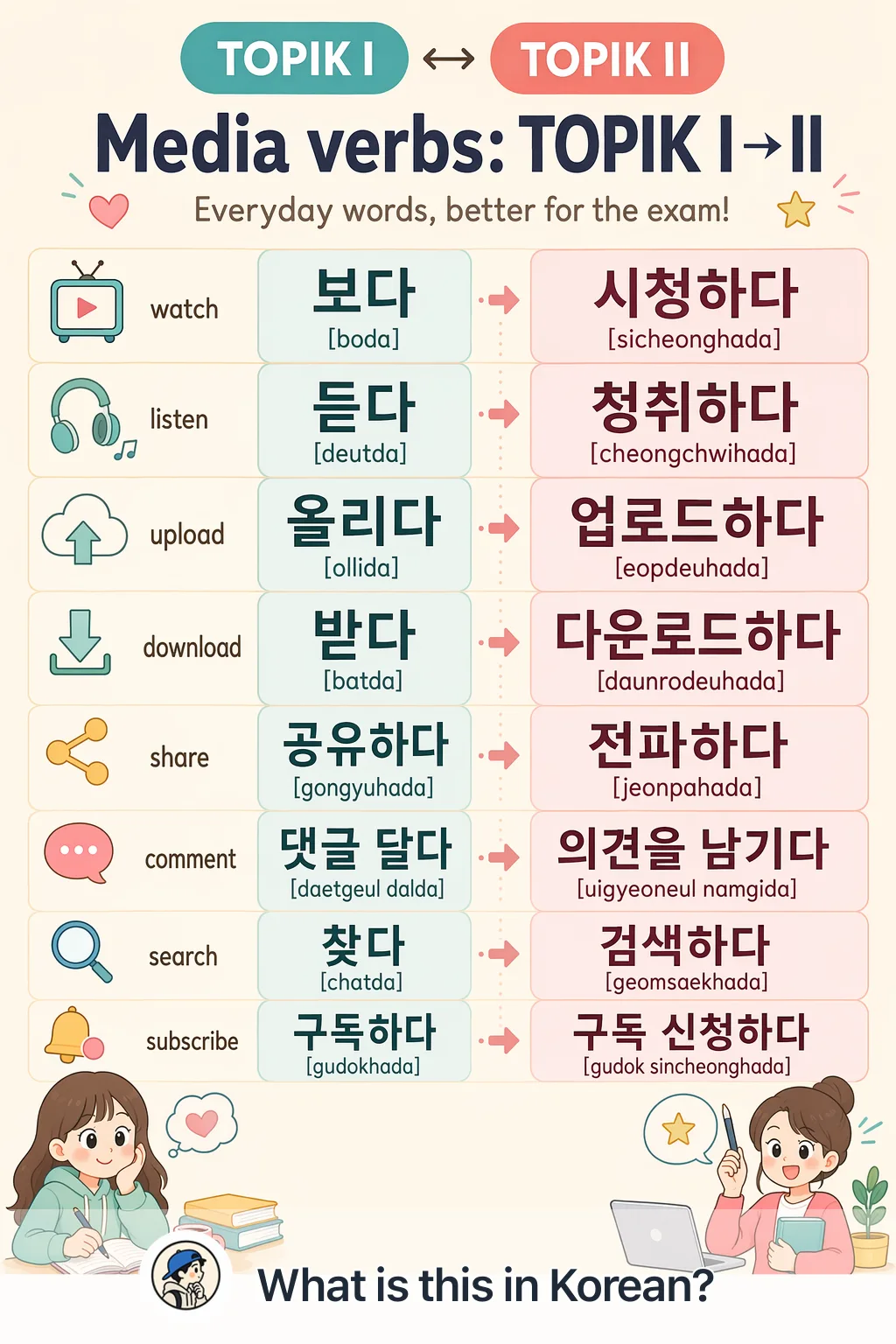 Media verbs: TOPIK I → II in Korean — Korean vocab chart