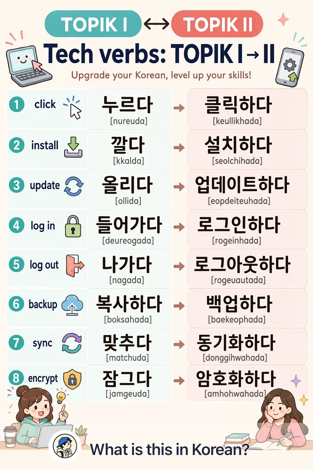 Tech verbs: TOPIK I → II in Korean — Korean vocab chart