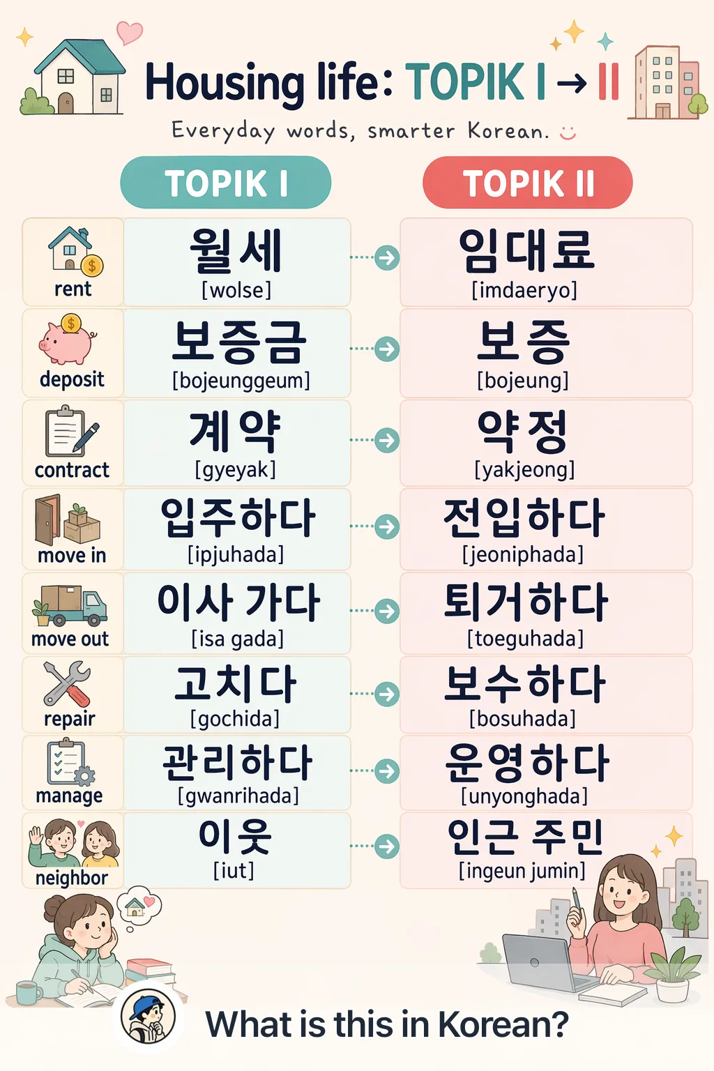 Housing life: TOPIK I → II in Korean — Korean vocab chart