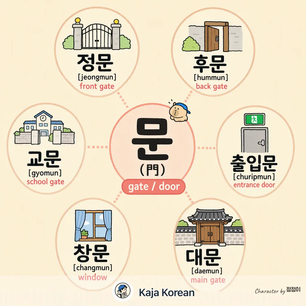 門 (문) gate compounds in Korean — Korean vocab chart