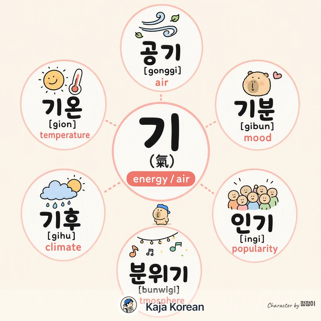氣 (기) energy / mood compounds in Korean — Korean vocab chart