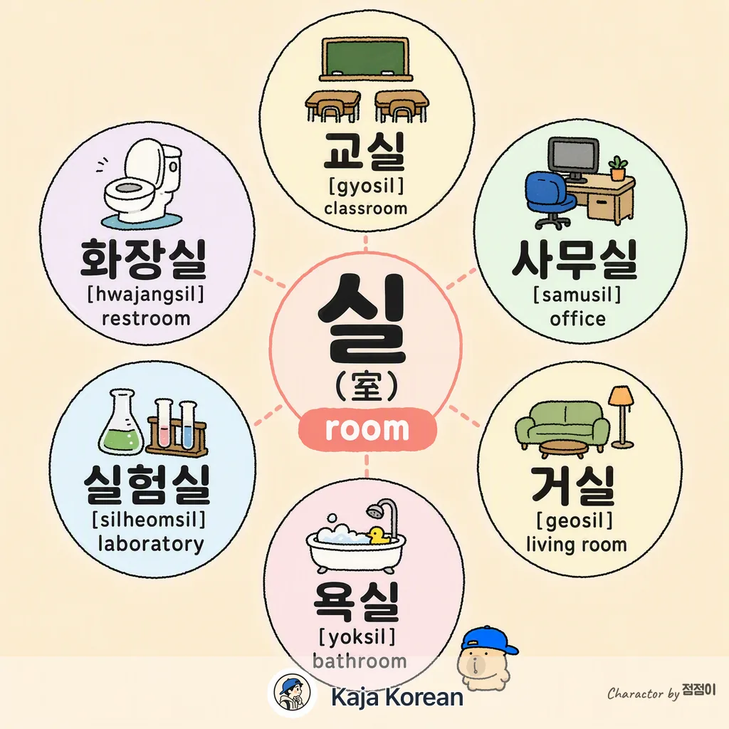 室 (실) room compounds in Korean — Korean vocab chart
