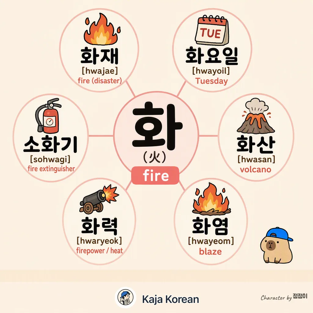 火 (화) fire compounds in Korean — Korean vocab chart