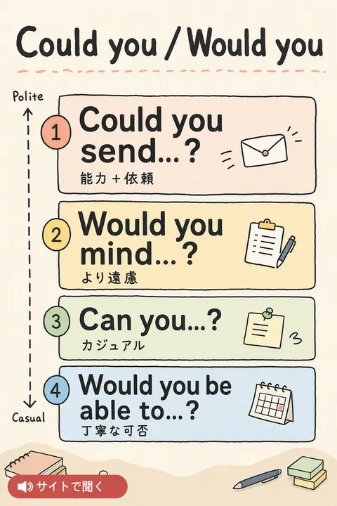Could you / Would you 英単語チャート