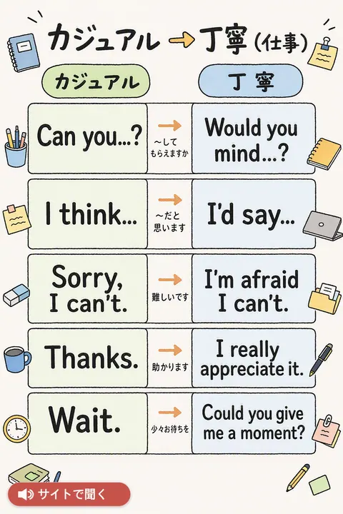 カジュアル → 丁寧（仕事） 英単語チャート